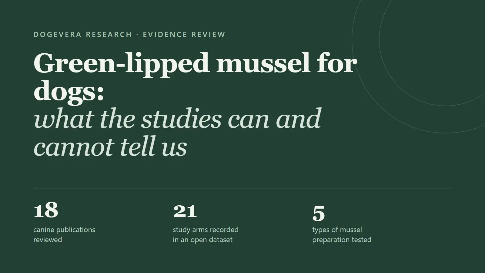 Dogevera Research evidence review: green-lipped mussel for dogs, what the studies can and cannot tell us. 18 canine publications reviewed, 21 study arms recorded in an open dataset, 5 types of mussel preparation tested.