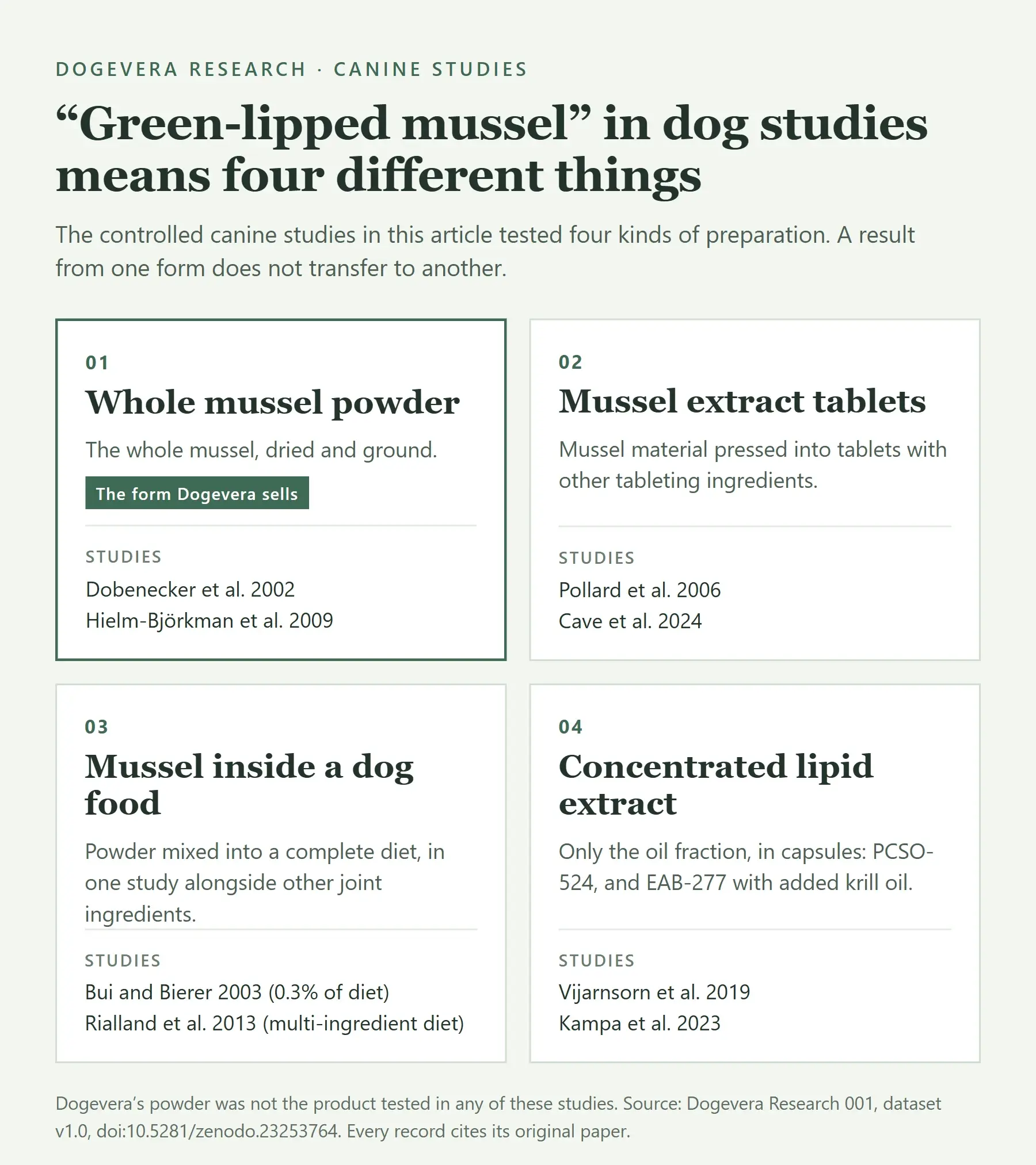 Four kinds of green-lipped mussel preparation tested in controlled dog studies: whole mussel powder (Dobenecker 2002, Hielm-Björkman 2009), mussel extract tablets (Pollard 2006, Cave 2024), mussel inside a dog food (Bui and Bierer 2003, Rialland 2013) and concentrated lipid extract (Vijarnsorn 2019, Kampa 2023). Dogevera sells whole mussel powder, which was not tested in these studies.