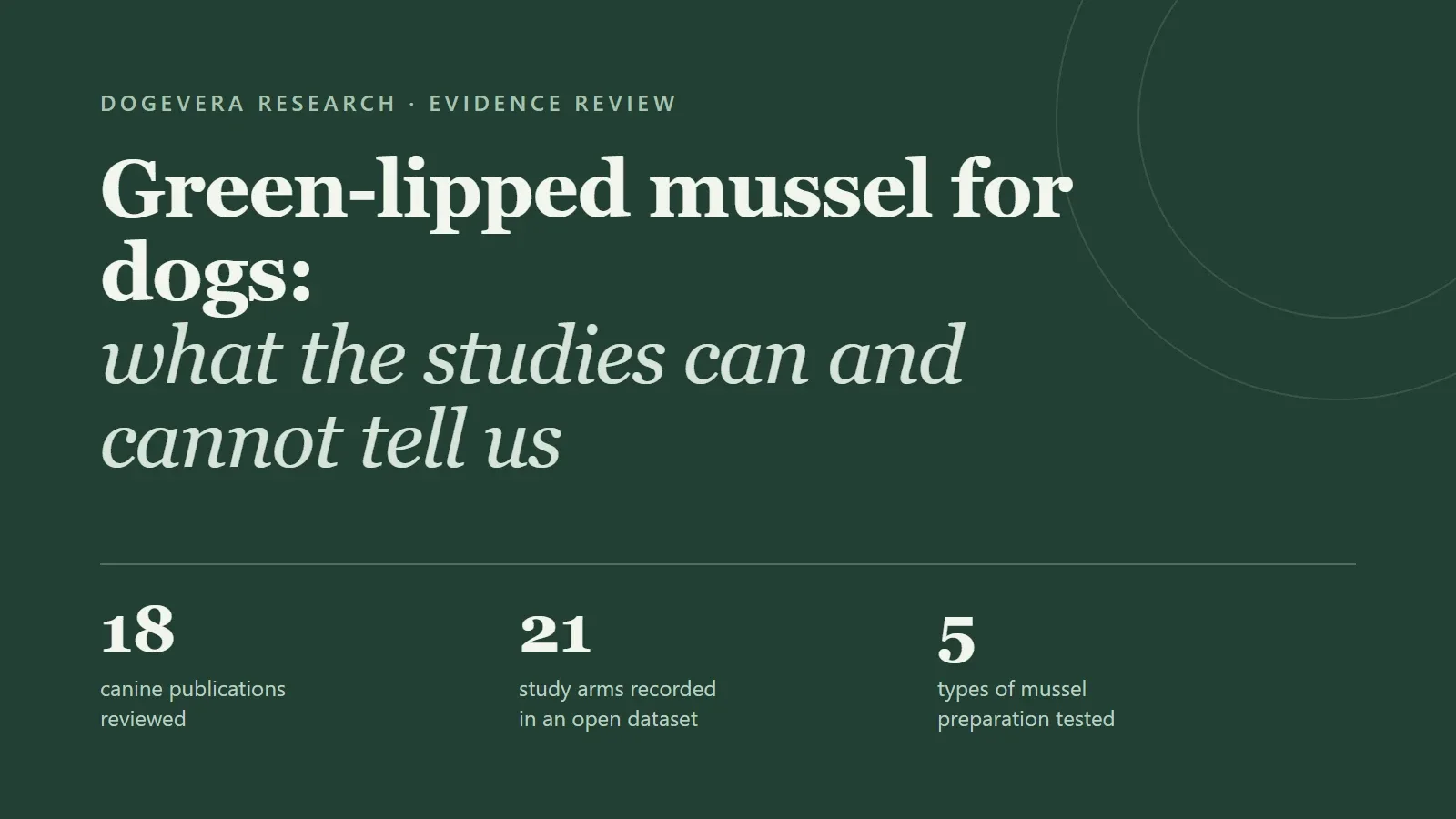 Dogevera Research evidence review: green-lipped mussel for dogs, what the studies can and cannot tell us. 18 canine publications reviewed, 21 study arms recorded in an open dataset, 5 types of mussel preparation tested.